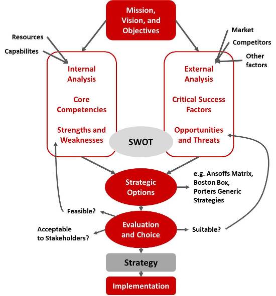 Strategic Planning: What is a SWOT Analysis?