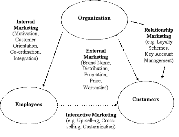 Internal Marketing - Conceptual Framework - Management Portal