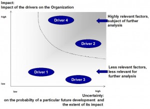 Impact-Uncertainty-Matrix