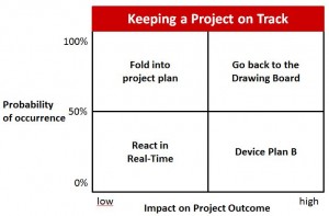 Matrix to asses potential problems for projects
