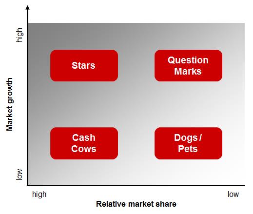 The Boston Box or Growth-Share-Matrix: Four boxes according to relative market share and market growth