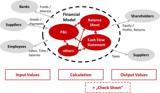 Basic struture of financial models: Input - calculation - output; financial modelling for strategic planning best practices