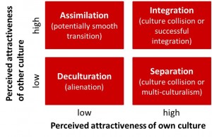 Perceived attractiveness of corporate cultures in a merger