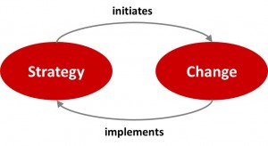 strategy initiates change and change implements strategy