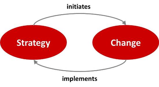 strategy initiates change and change implements strategy