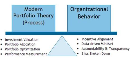 Two Levers of Corporate Portfolio Management: Portfolio theory and organizational behavior